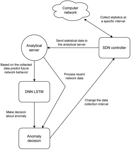 Dynamic Telemetry and Deep Neural Networks for Anomaly Detection in 6G ...