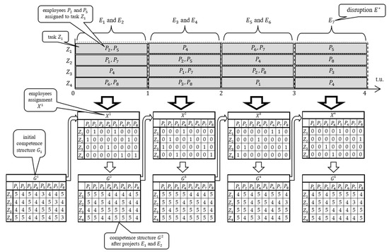 Robust Scheduling of Multi-Skilled Workforce Allocation: Job Rotation ...