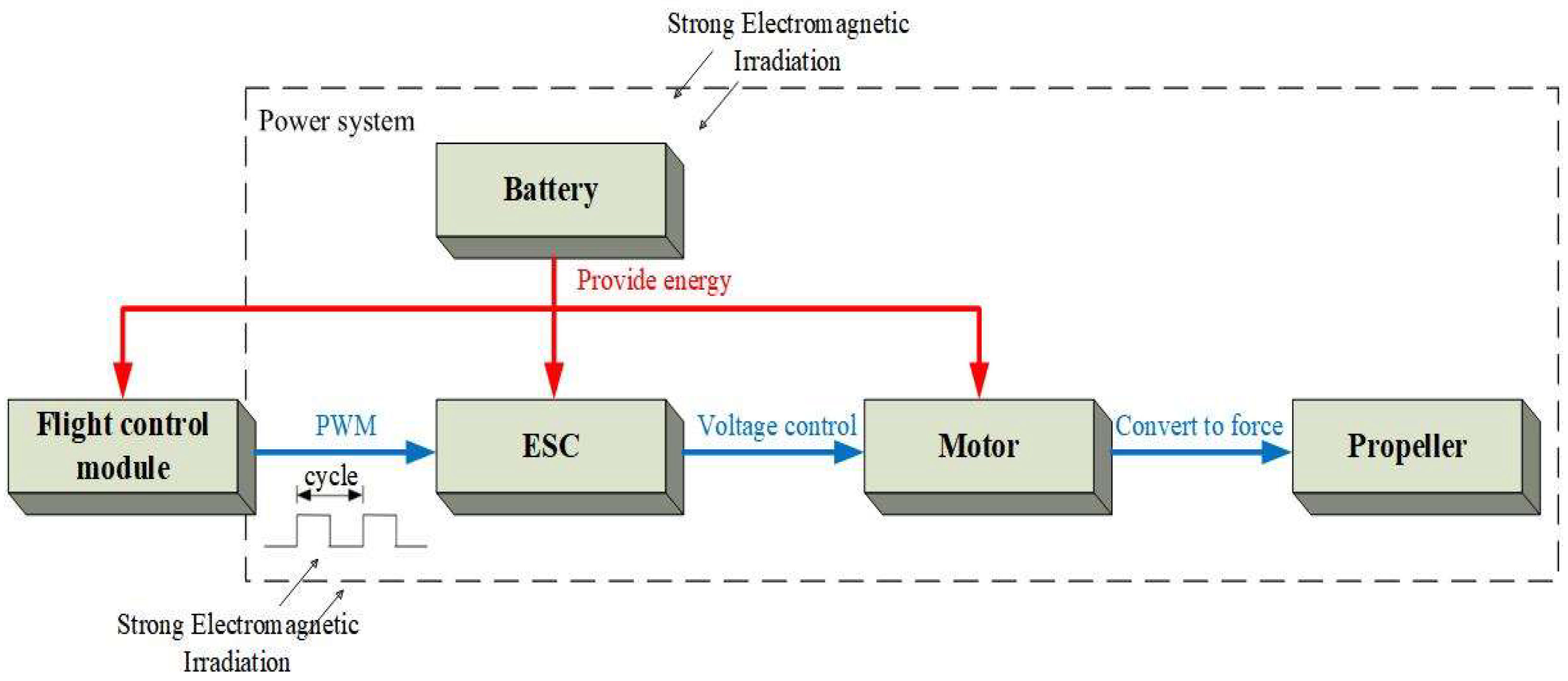 Strong Electromagnetic Interference and Protection in UAVs