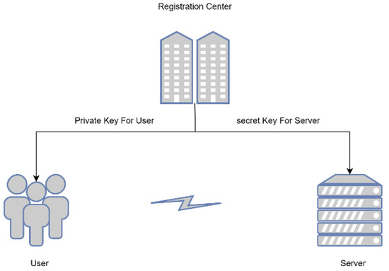 user A Noval and Efficient Three-Party Identity Authentication