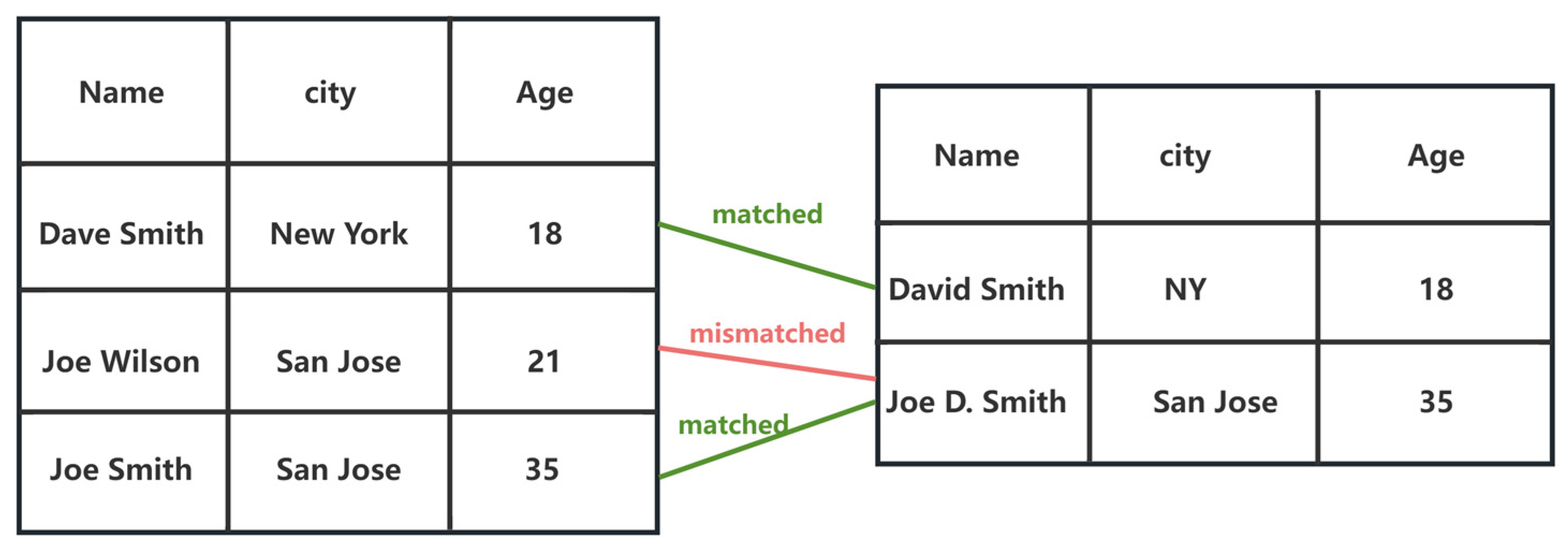 Entity Matching by Pool-Based Active Learning