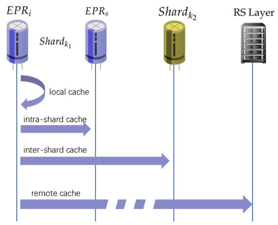 Cache Optimization Methods Involving Node and Content Sharding of ...