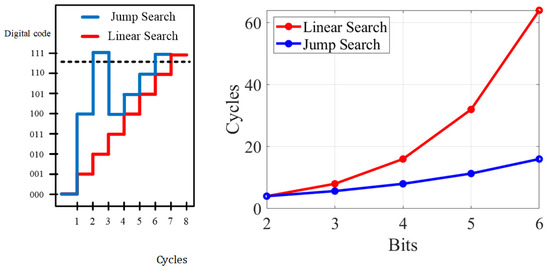 A Reconfigurable Hybrid ADC Using a Jump Search Algorithm