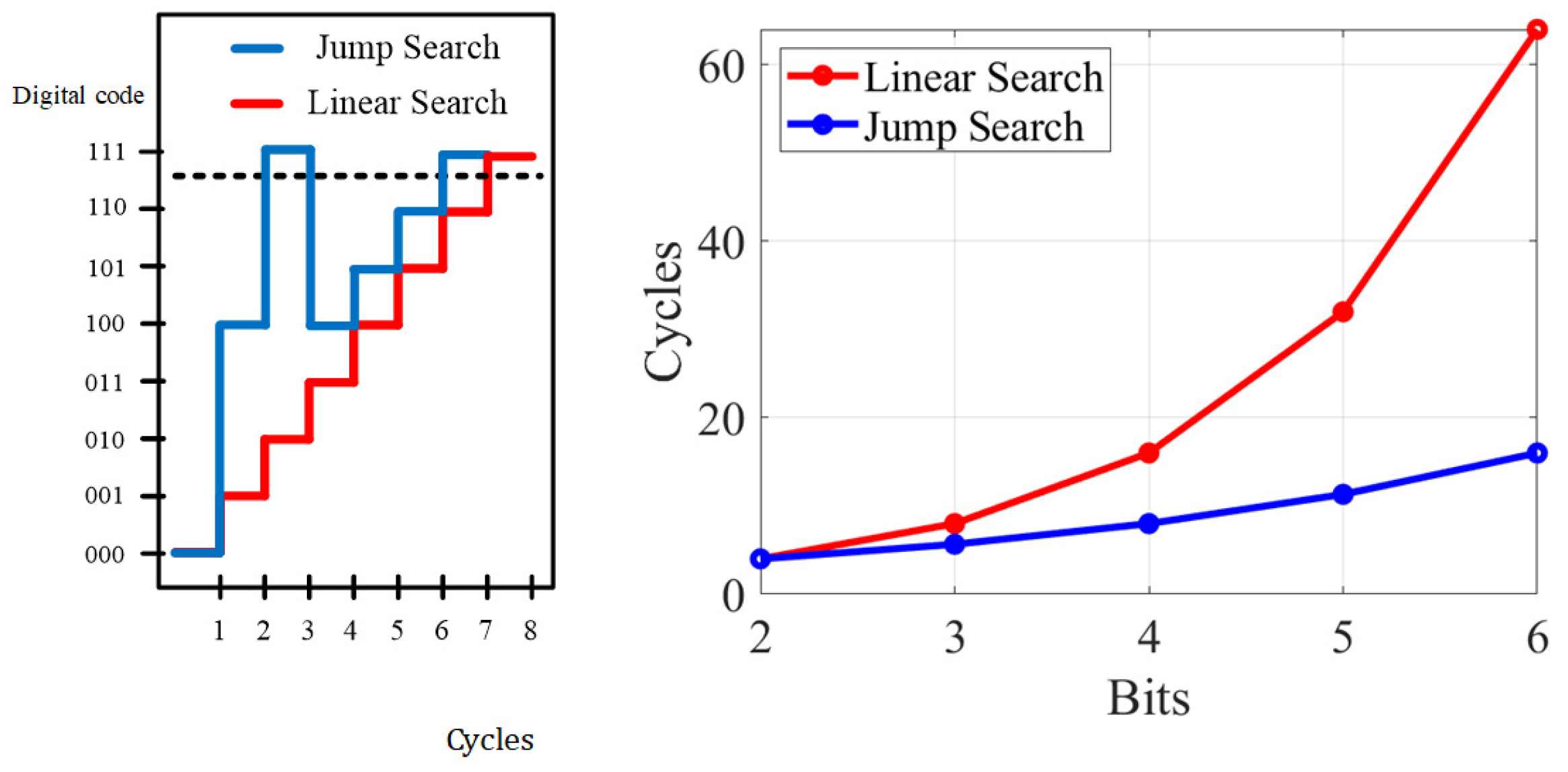 A Reconfigurable Hybrid ADC Using a Jump Search Algorithm