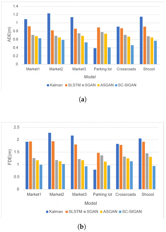 A Pedestrian Trajectory Prediction Method for Generative Adversarial ...