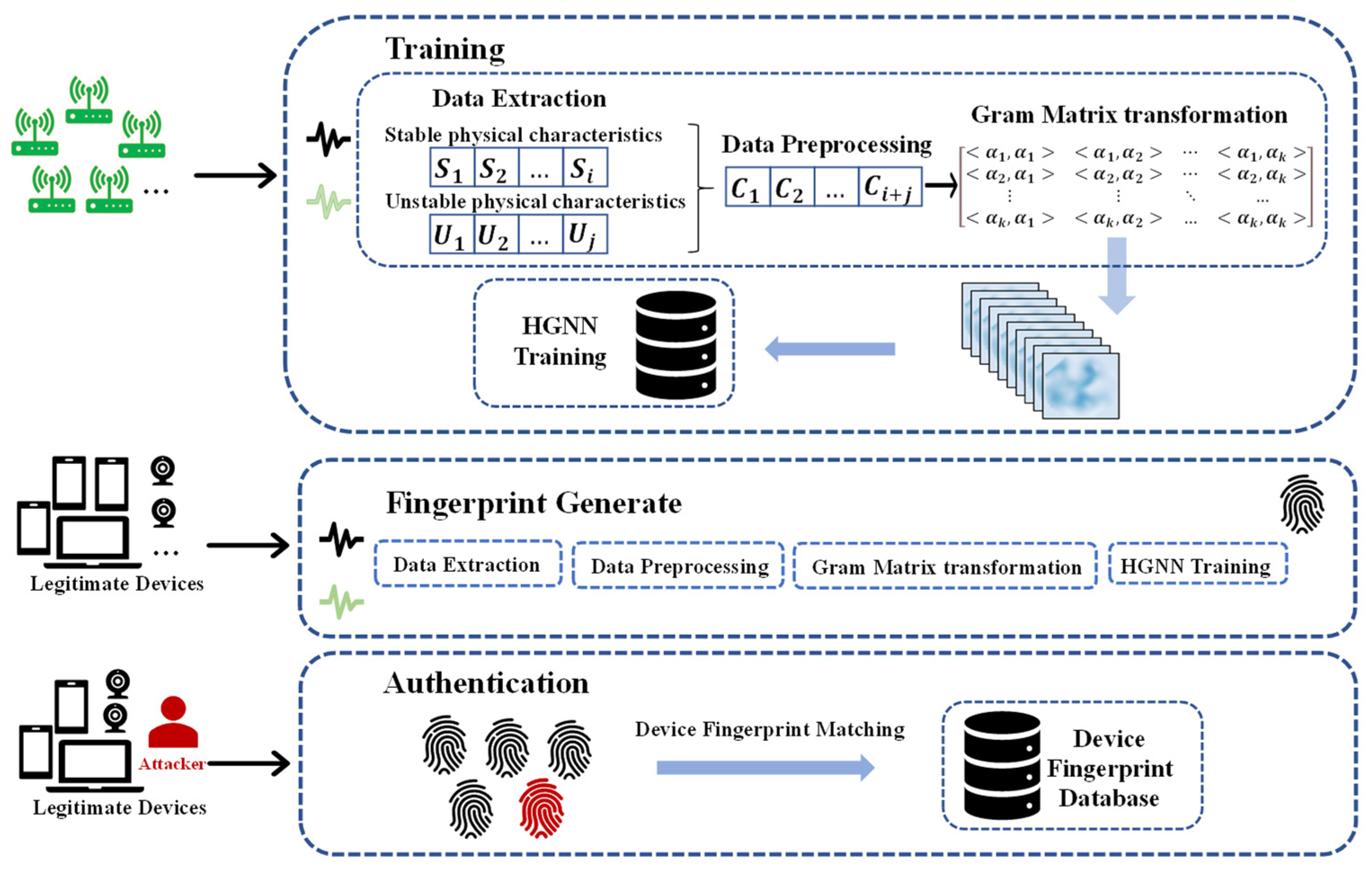 Device Identity Recognition Based on an Adaptive Environment