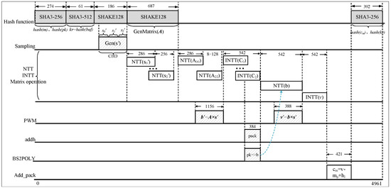 Saber System.drawing High-Performance Hardware Implementation of the Saber Key Encapsulation ...
