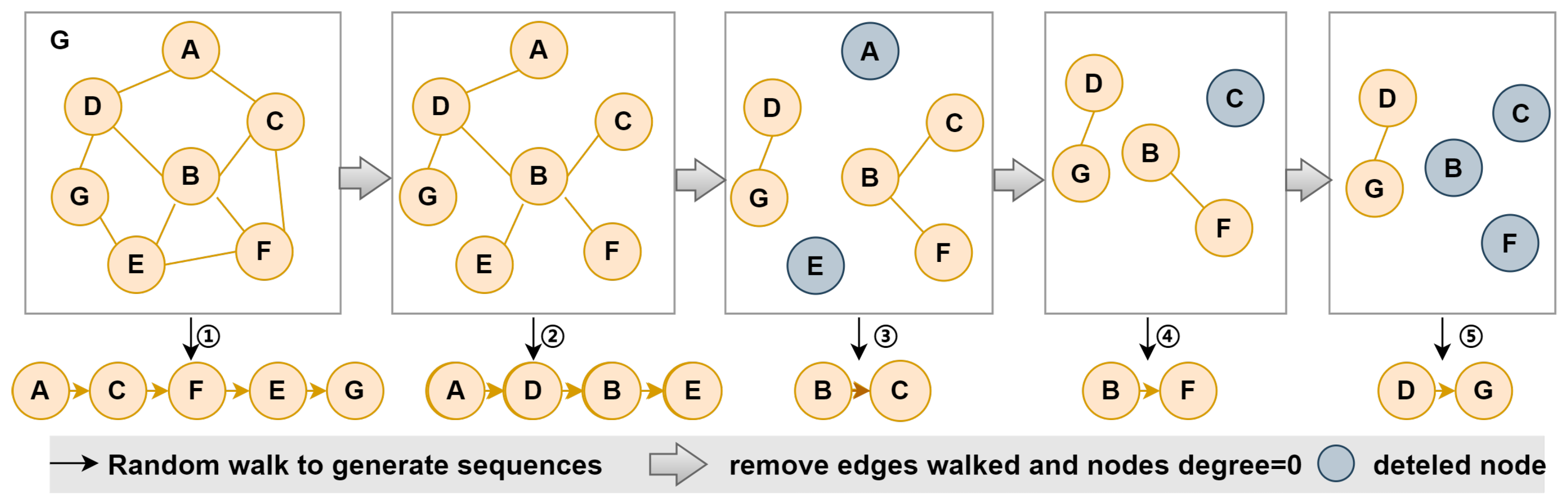 Novel Method of Edge-Removing Walk for Graph Representation