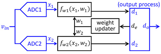 A Tunable Foreground Self-Calibration Scheme for Split Successive ...