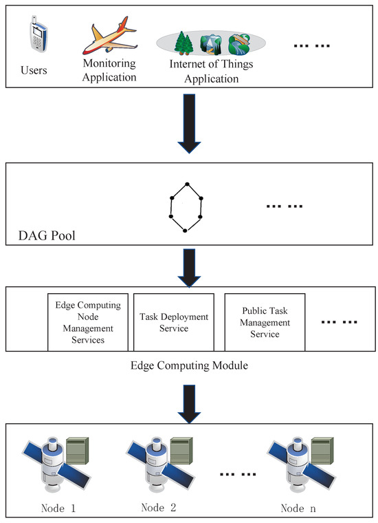Research on Multi-DAG Satellite Network Task Scheduling Algorithm Based ...