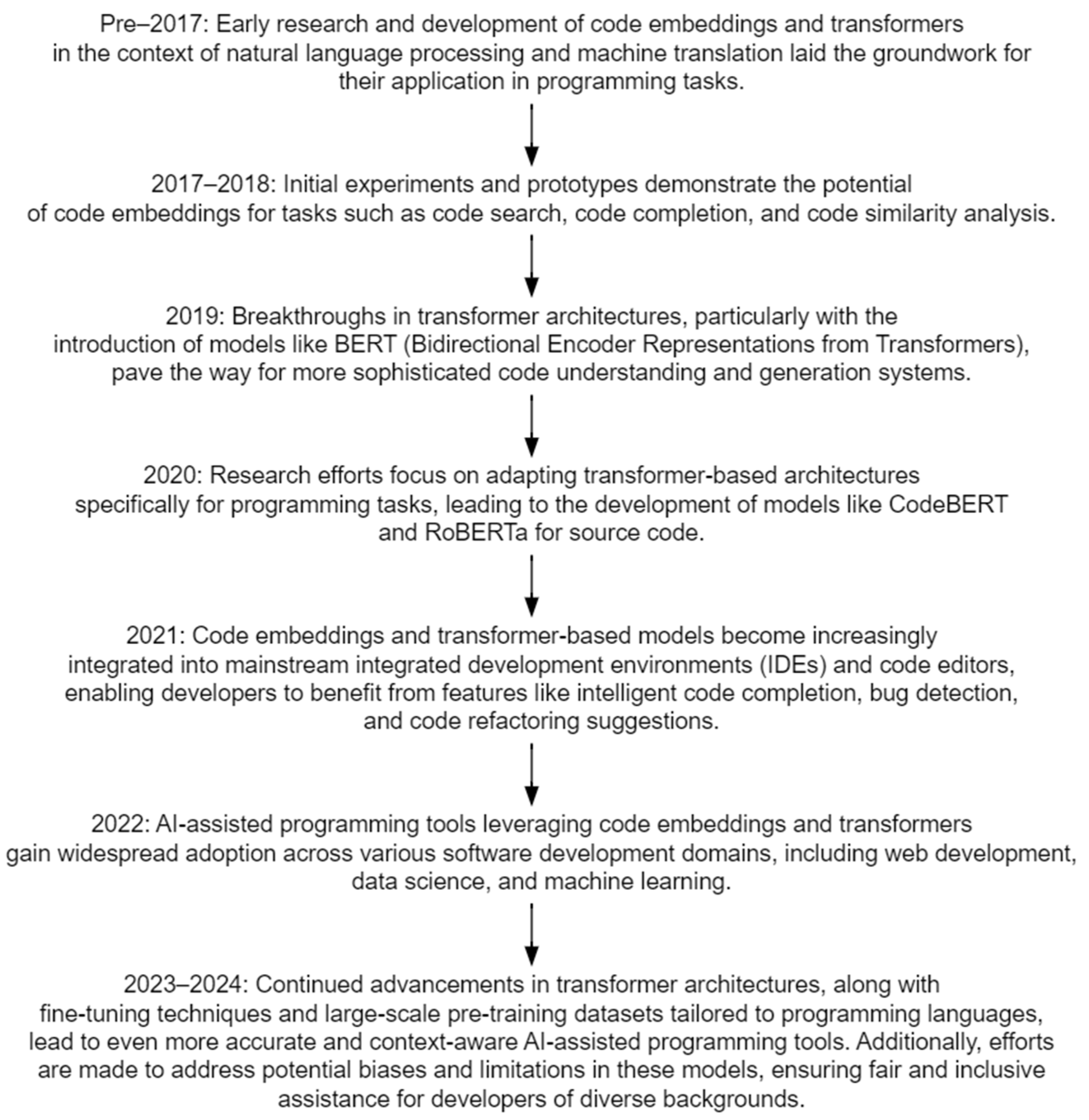 AI-Assisted Programming Tasks Using Code Embeddings and Transformers