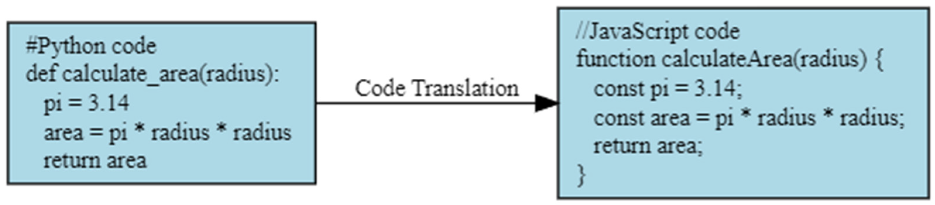 Electronics | Free Full-Text | AI-Assisted Programming Tasks Using Code ...