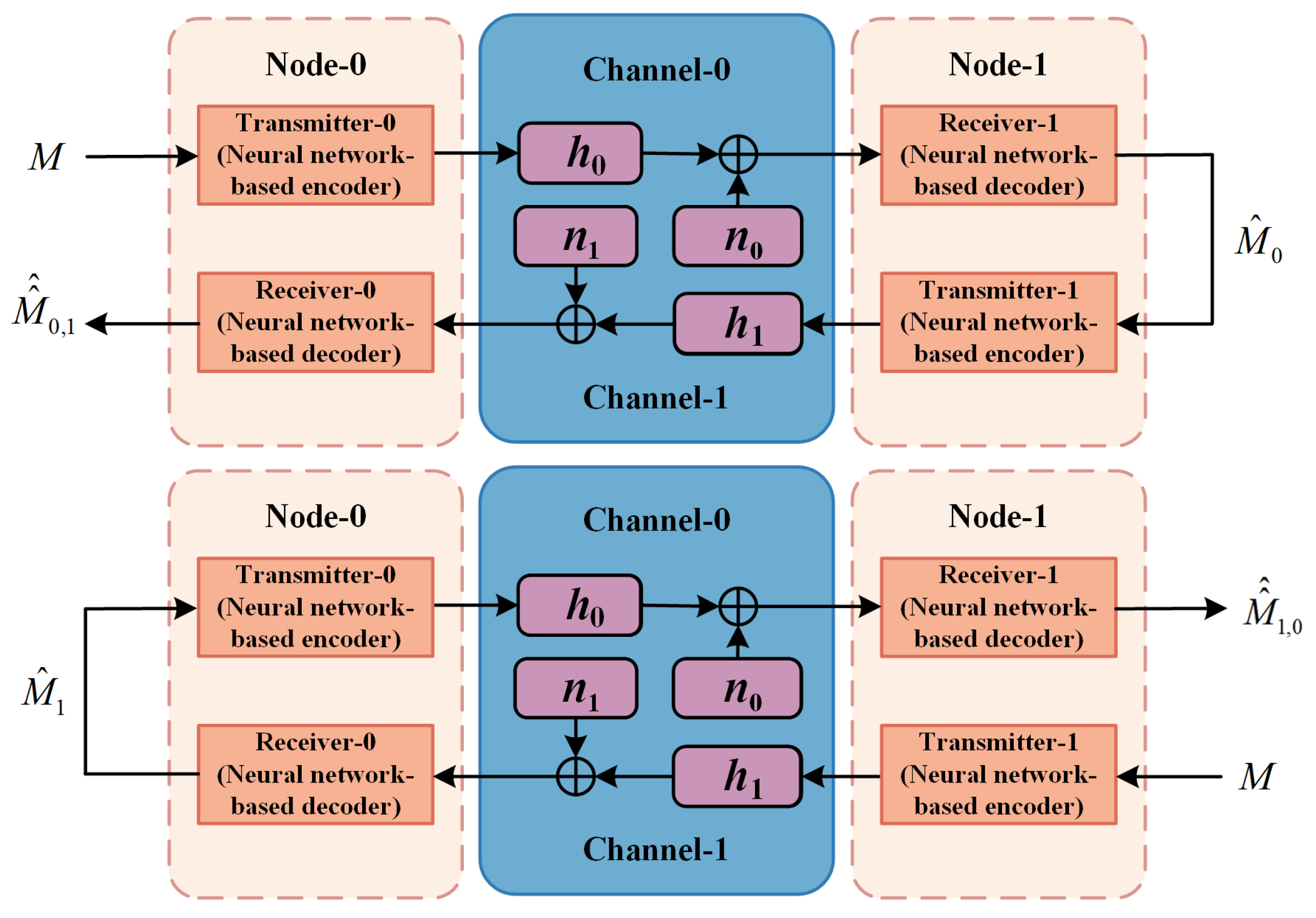 Training of Deep Joint Transmitter-Receiver Optimized Communication ...
