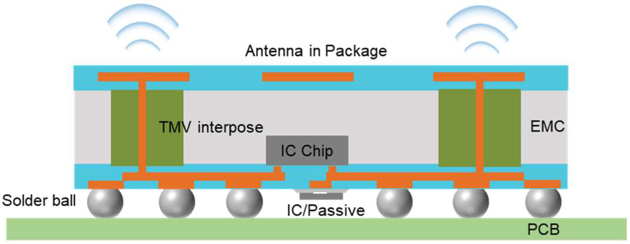 Ultrathin Antenna-in-Package Based on TMV-Embedded FOWLP for