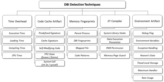 Electronics | Free Full-Text | Detection Techniques for DBI Environment ...