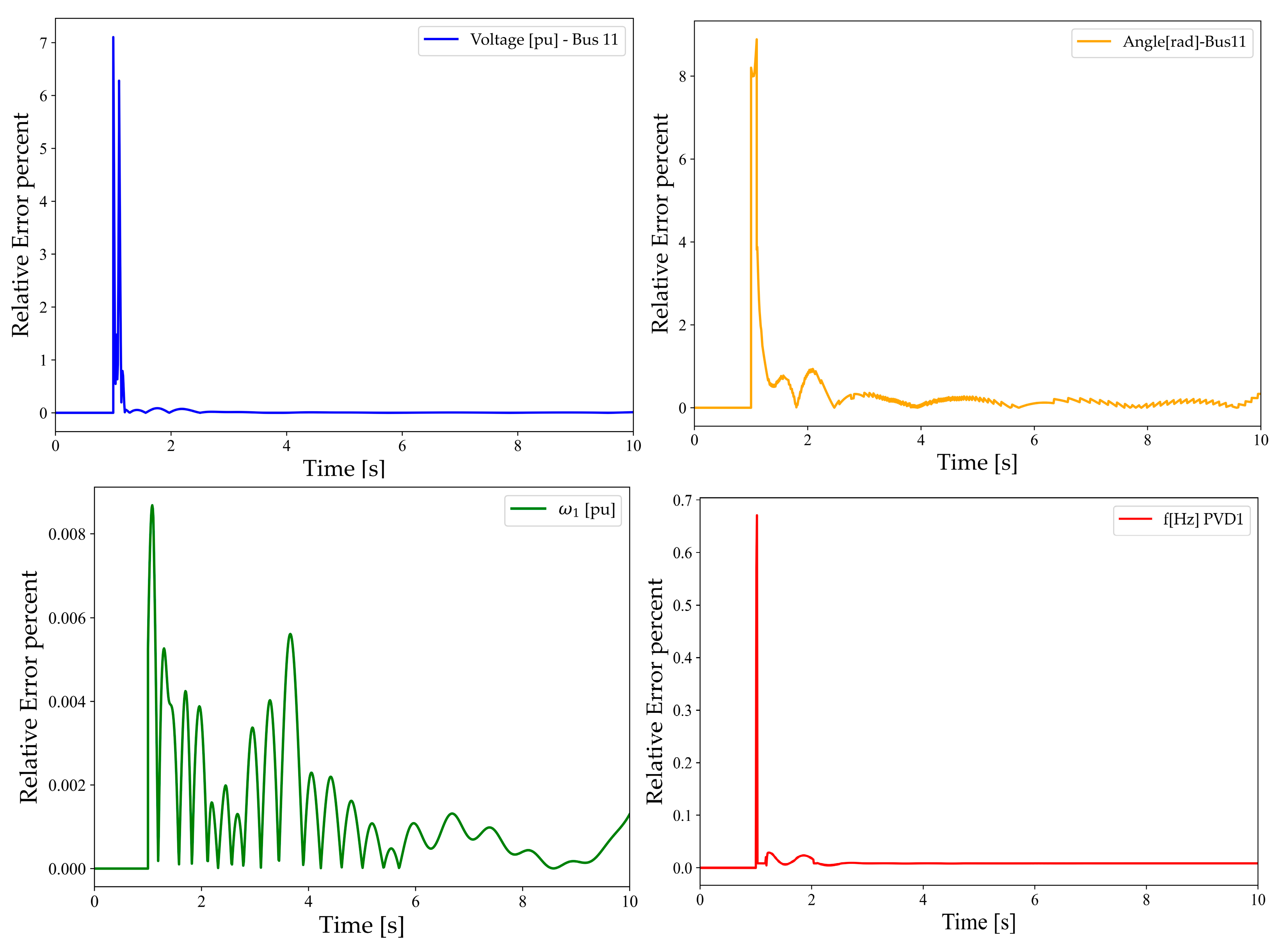 A Multi-Rate Simulation Strategy Based on the Modified Time-Domain ...