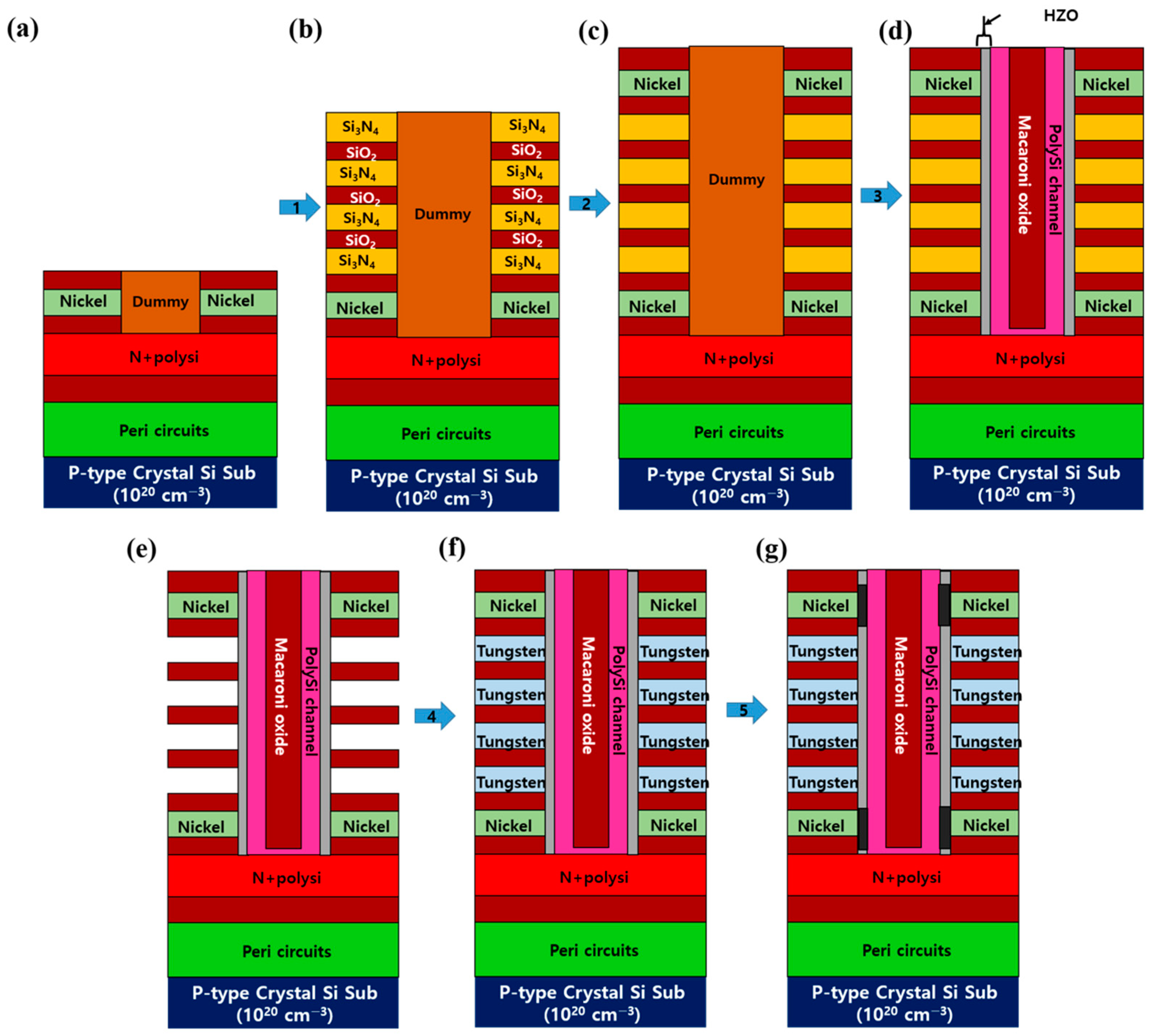 An Optimized Device Structure with a Highly Stable Process Using ...