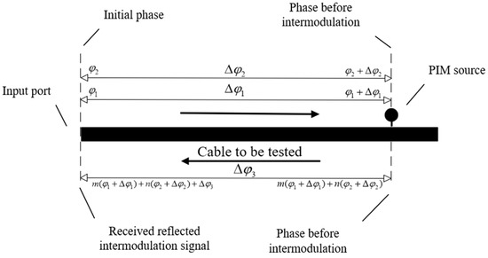 High-Precision Localization of Passive Intermodulation Source in Radio ...