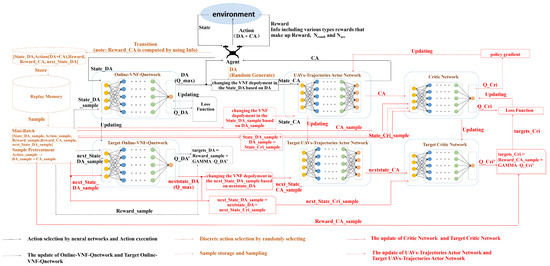 Online Joint Optimization of Virtual Network Function Deployment and ...