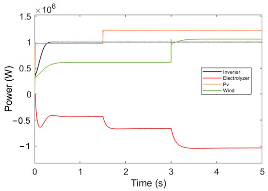 Research on Fast Frequency Response Control Strategy of
