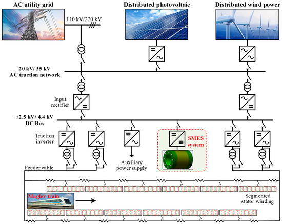 Multifunctional Superconducting Magnetic Energy Compensation for the ...