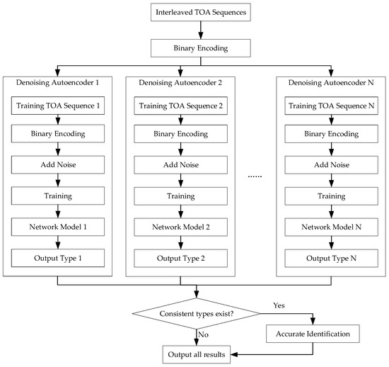 Signal Separation Method for Radiation Sources Based on a Parallel ...