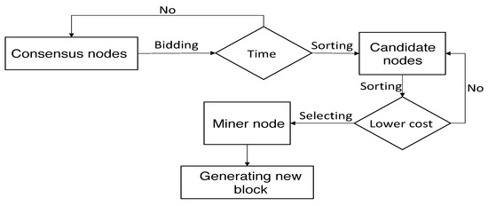 How Ripple’s Consensus Model Lowers Transaction Costs Main