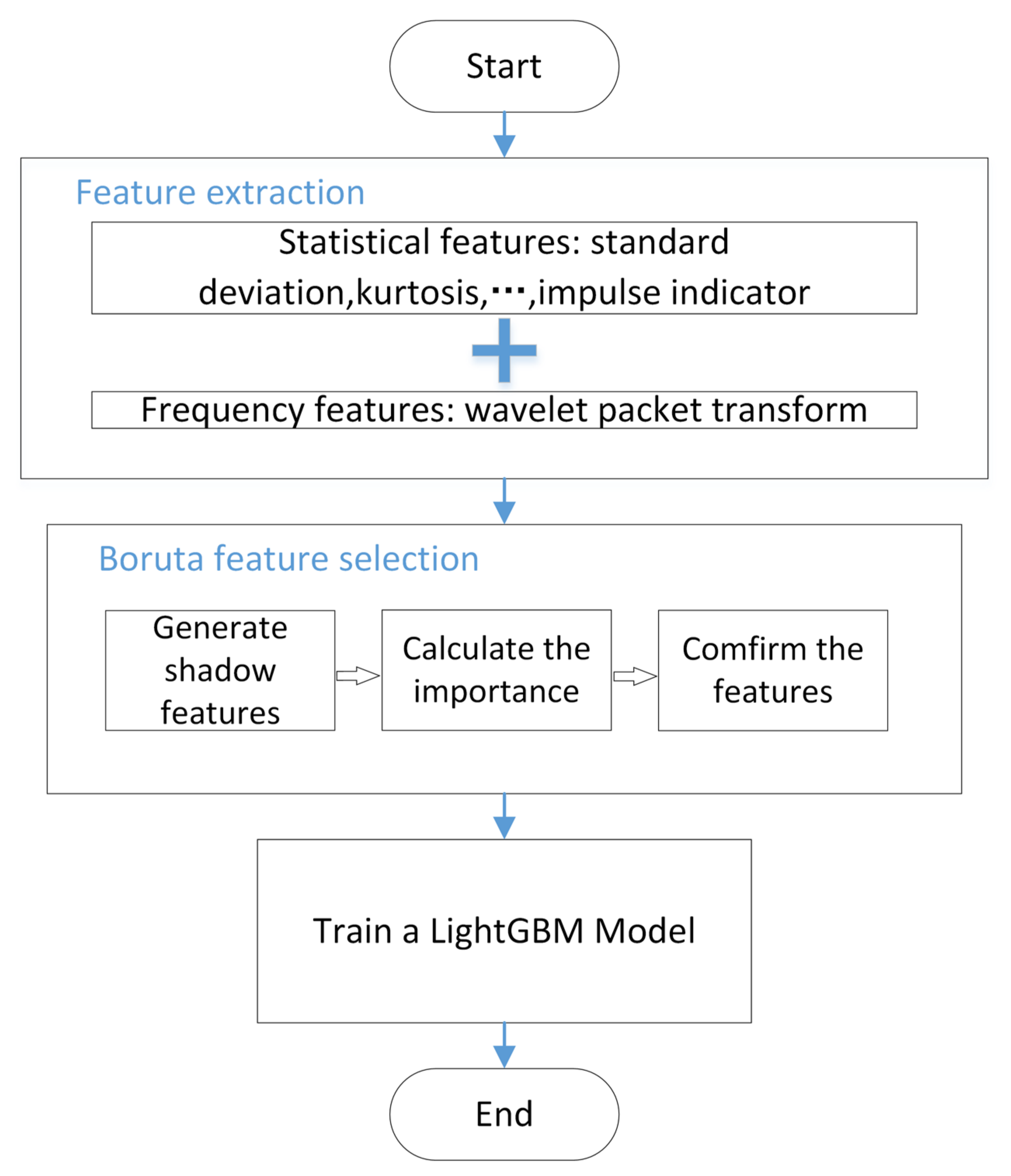 A Method of Diagnosing Analog Circuit Soft Faults Using Boruta Features ...