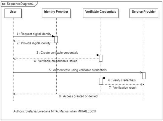 A Novel Authentication Scheme Based on Verifiable Credentials 