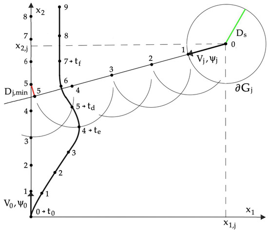 Maximum Principle in Autonomous Multi-Object Safe Trajectory Optimization