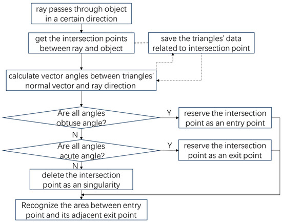A Structured Mesh Generation Based on Improved Ray-Tracing Method for ...