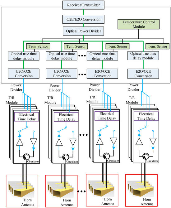 Broadband Beam-Scanning Phased Array Based on Microwave Photonics
