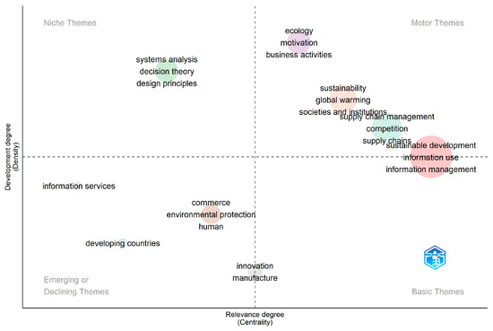 Green Information Systems—A Bibliometric Analysis of the 