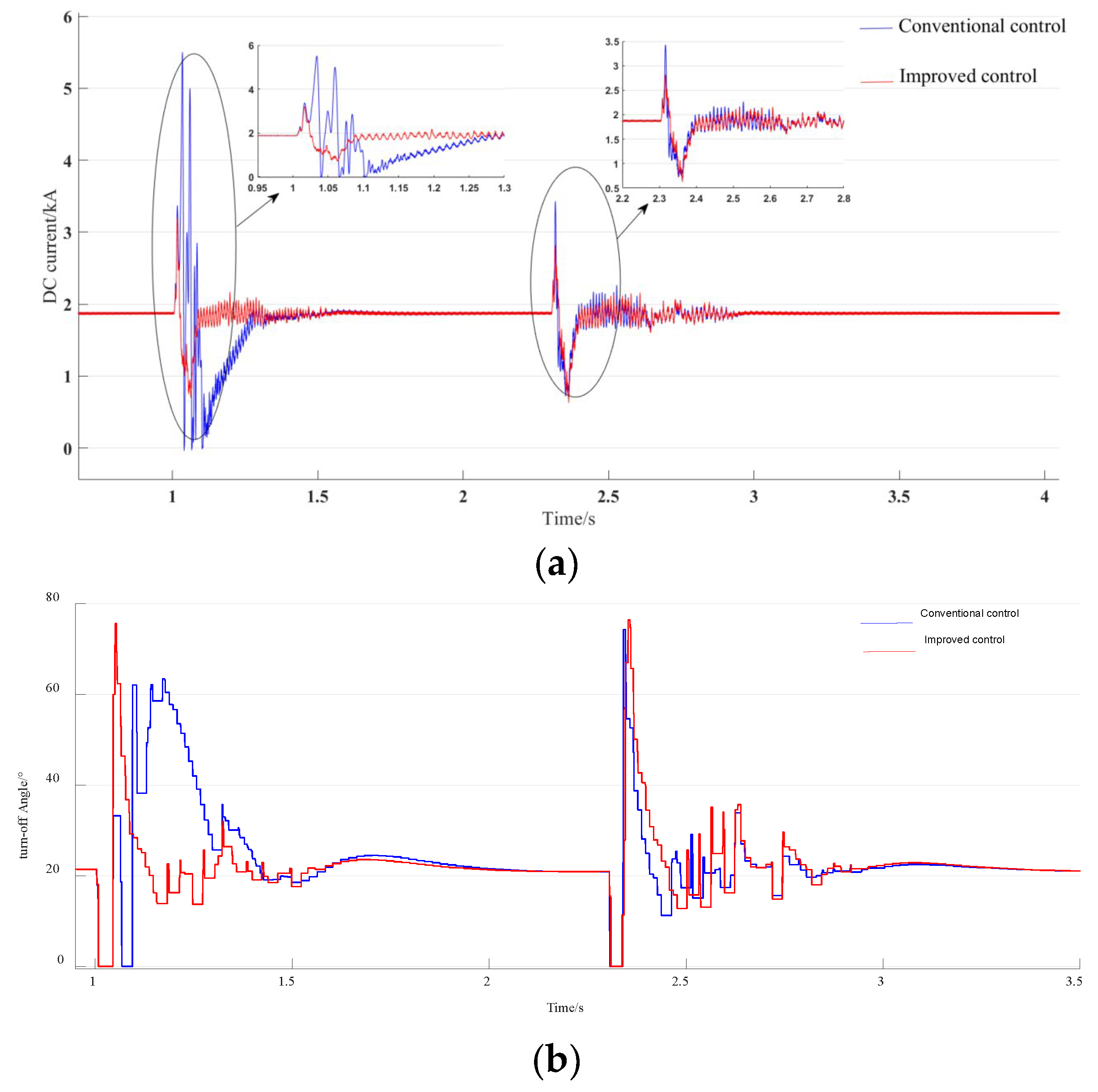 A Suppression Method of Commutation Failure in LCC-UHVDC Systems Based ...