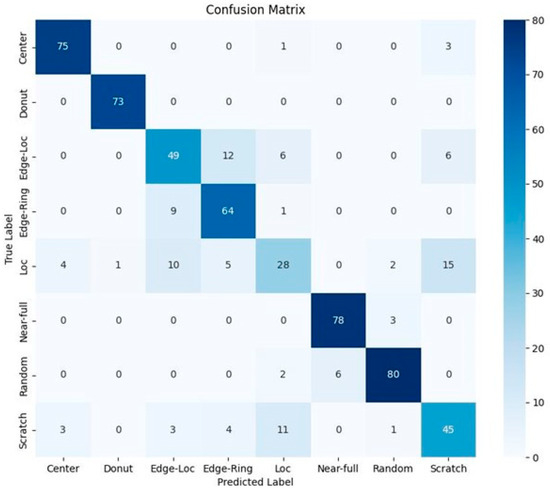 Development of a Wafer Defect Pattern Classifier Using Polar