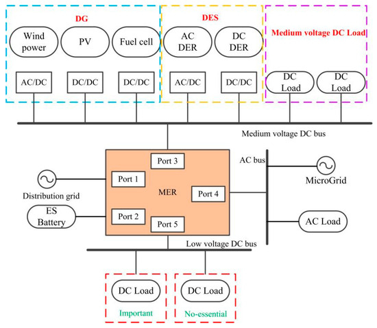 Research Review on Multi-Port Energy Routers Adapted to