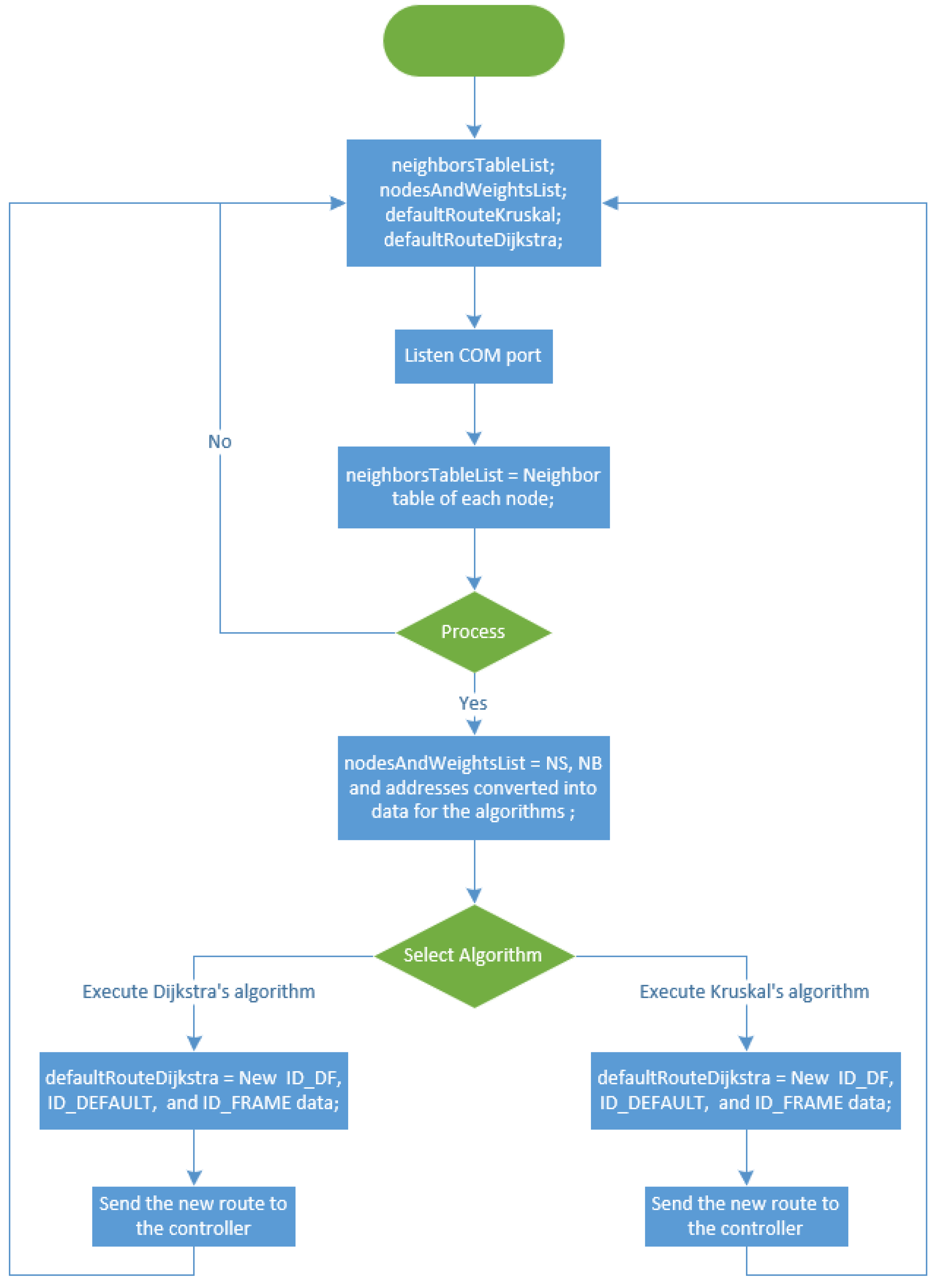 Software-Defined Networking-Enabled Efficient Default Route ...