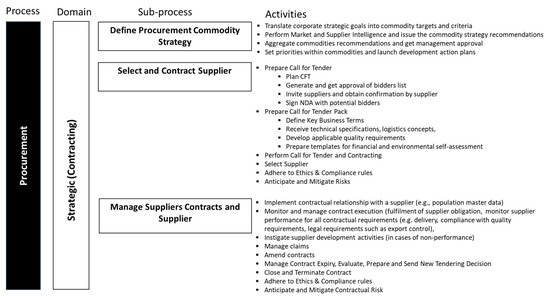 Advanced Analytics and Data Management in the Procurement Function: An ...