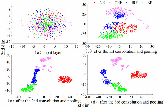 Rx Improved Fault Diagnosis of Roller Bearings Using an Equal-Angle
