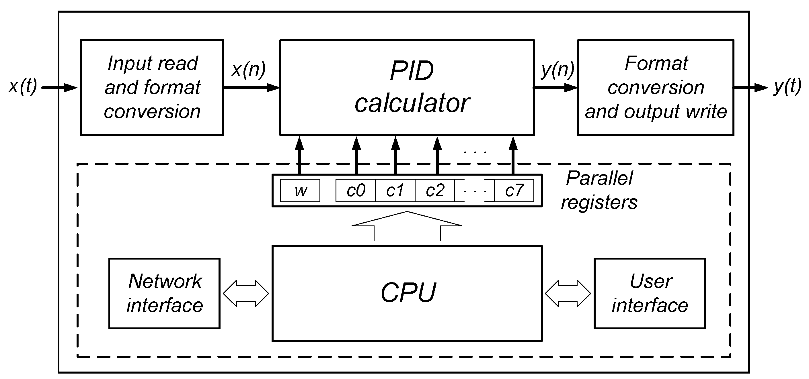 Electronics | Free Full-Text | A Hardware Implementation of the PID ...