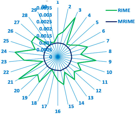 Modified Rime-Ice Growth Optimizer with Polynomial Differential ...