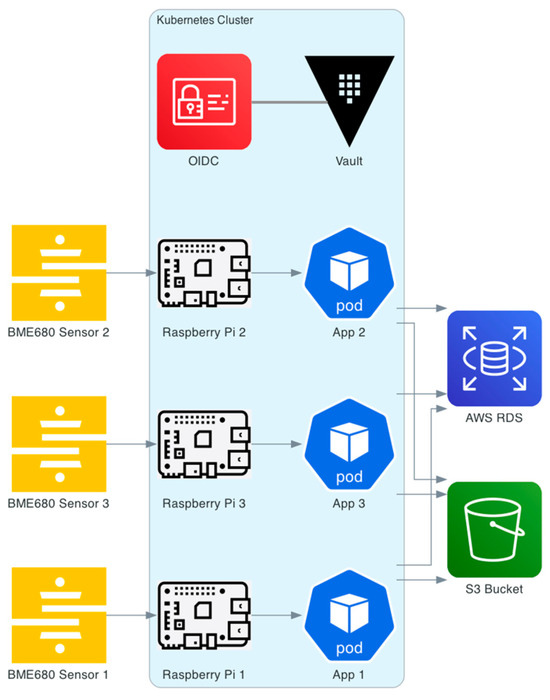 Electronics | Free Full-Text | Comprehensive Security for IoT Devices ...