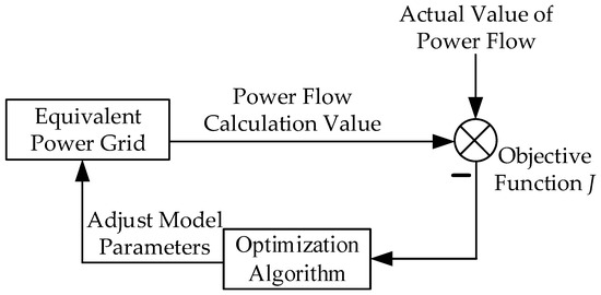 Static Equivalence Method of Power Grid Based on Genetic Algorithm