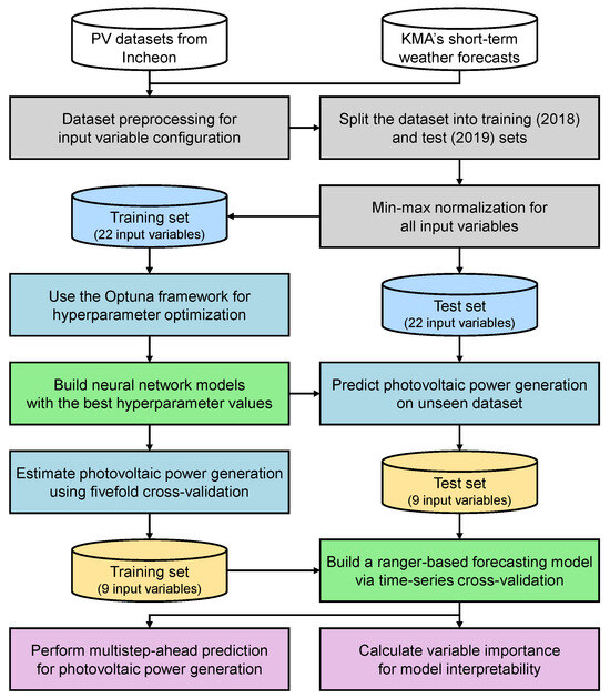 Two-Stage Neural Network Optimization for Robust Solar Photovoltaic ...
