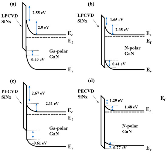 Comparative Study on Schottky Contact Behaviors between Ga