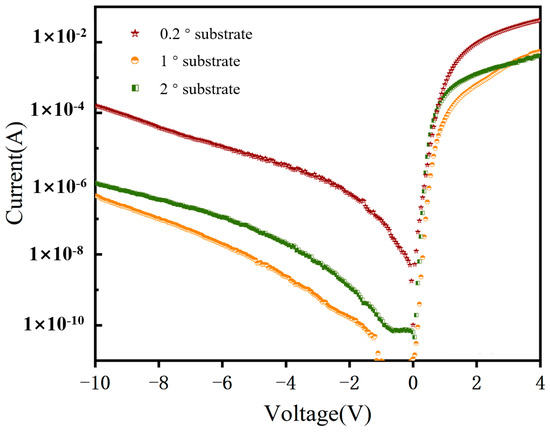 Comparative Study on Schottky Contact Behaviors between Ga
