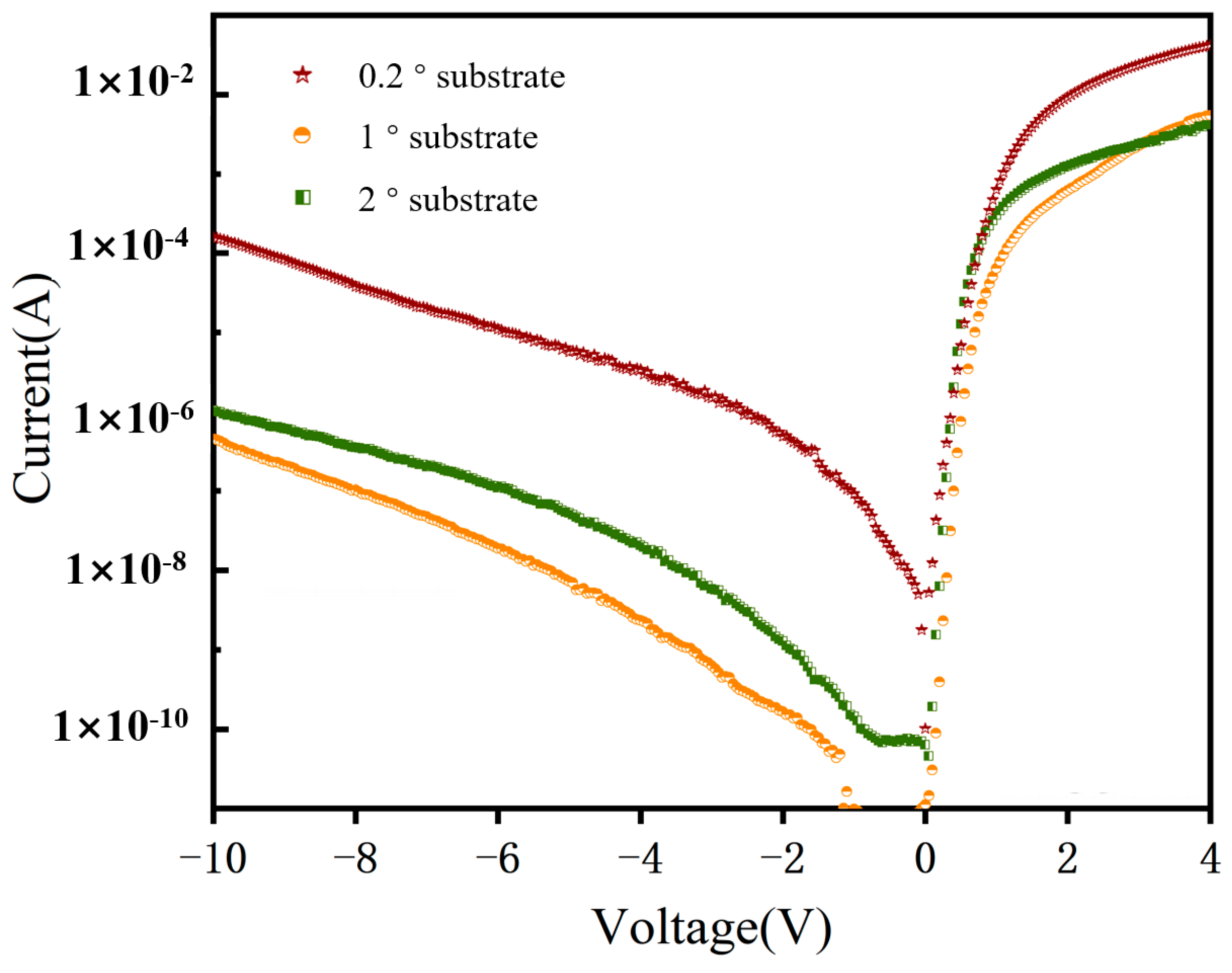 pオーダー ×2 Comparative Study on Schottky Contact Behaviors between Ga