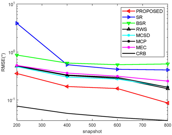 A Novel Weighted Block Sparse DOA Estimation Based on Signal Subspace ...