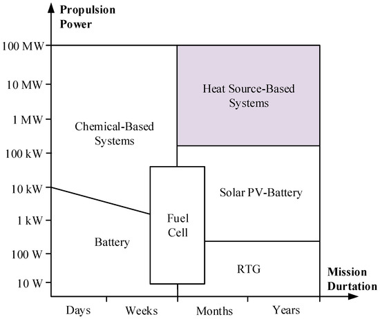 Spacecraft Medium Voltage Direct-Current (MVDC) Power and 