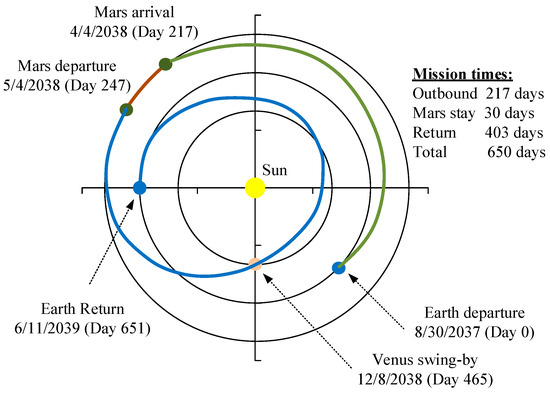 Spacecraft Medium Voltage Direct-Current (MVDC) Power and 